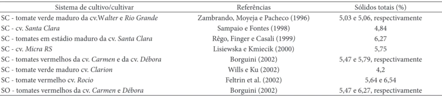 Tabela 3. Teor de sólidos totais de tomate de mesa registrados na literatura.