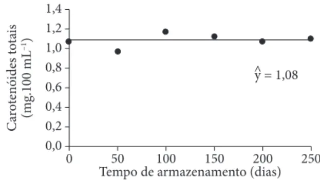 Tabela 2.  Teores de vitamina C no suco tropical de goiaba não adoçado  obtido pelos processos de enchimento a quente e asséptico durante  250 dias a temperatura ambiente (28 ± 2 °C) (médias ± desvio padrão)  (n = 3).