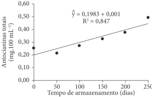 Tabela 4.  Teores de antocianinas totais no suco tropical de goiaba não  adoçado obtido pelos processos de enchimento a quente e asséptico  durante 250 dias a temperatura ambiente (28 ± 2 °C) (médias ± desvio  padrão) (n = 3).