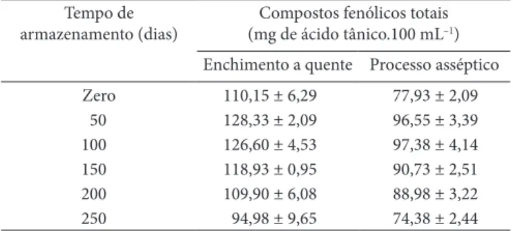 Tabela  6.  Teores de fenólicos totais no suco tropical de goiaba não  adoçado obtido pelos processos de enchimento a quente e asséptico,  durante 250 dias à temperatura ambiente (28 ± 2 °C) (médias ± desvio  padrão) (n = 3).