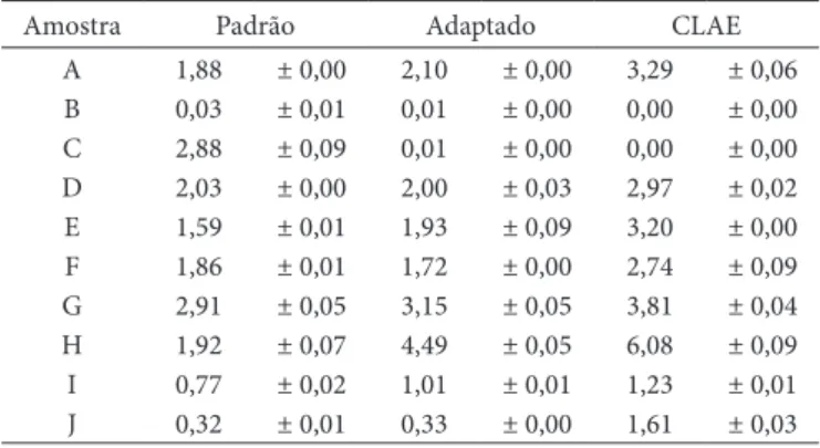 Tabela  1.   Concentrações  e  desvios  de  AA  em  mg.g –1   de  amostra 