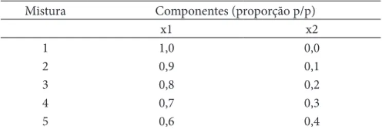 Tabela 1.  Planejamento experimental das misturas. Mistura Componentes (proporção p/p)