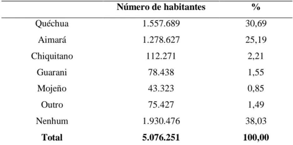 Tabela 1: Autoidentificação com povos indígenas – Censo 2001 6 Número de habitantes  %  Quéchua  1.557.689  30,69  Aimará  1.278.627  25,19  Chiquitano  112.271  2,21  Guarani  78.438  1,55  Mojeño  43.323  0,85  Outro  75.427  1,49  Nenhum  1.930.476  38,