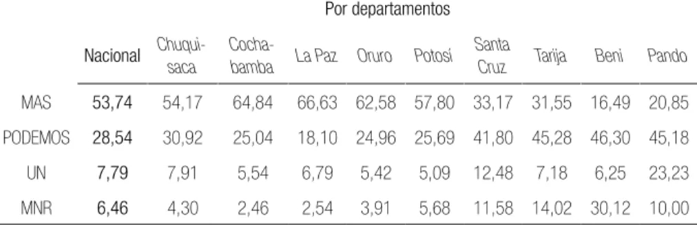 Tabela 2  | Votação dos quatro primeiros colocados, Eleições 2005 (em % do eleitorado)