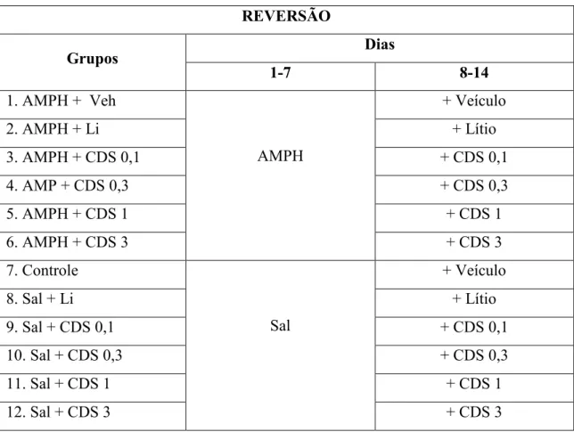 Tabela 1 Protocolo de Reversão
