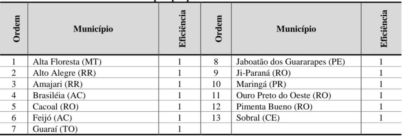 Tabela 1  –  Análise descritiva dos escores de eficiência 