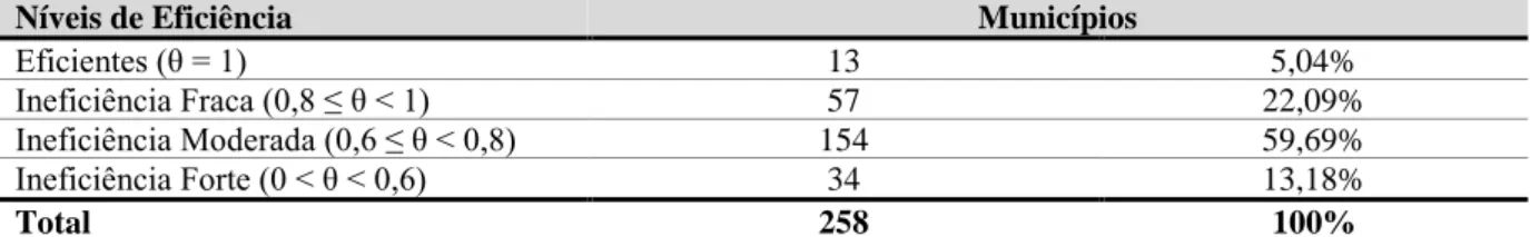 Tabela 3  –  Níveis de Eficiência e Percentuais 