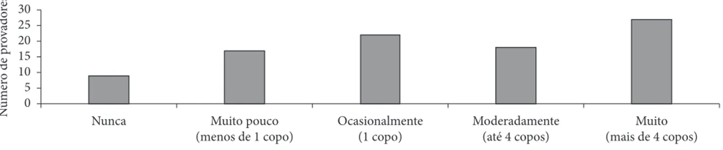 Figura 2.  Frequência de consumo de suco de uva.