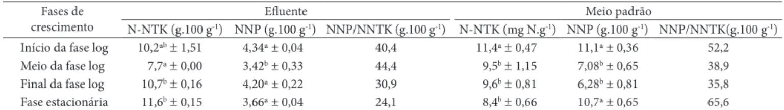 Tabela 3.  Concentração de nitrogênio total Kjeldahl e nitrogênio não proteico na biomWassa da cianobactéria Aphanothece microscopica Nägeli 