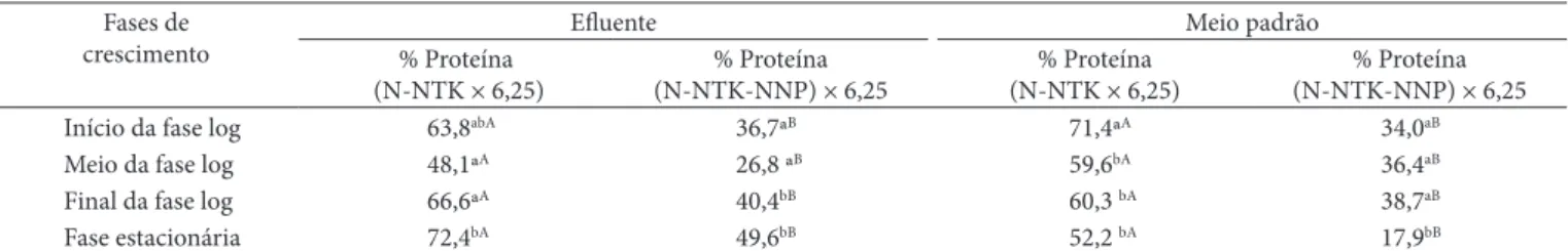 Tabela 6.  Concentração de proteína na biomassa da cianobactéria Aphanothece microscopica Nägeli cultivada no efluente do processamento de 