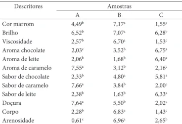 Figura  4.   Perfil  sensorial  das  amostras  de  bebida  láctea  achoco- achoco-latada.