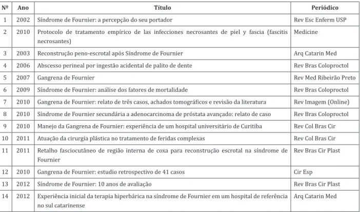 Figura 3  - Distribuição dos artigos por número, ano de publicação, título e periódico em que estão publicados