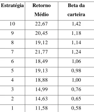 Tabela 1: Retornos médios e betas de carteira: ordenadas por beta. 