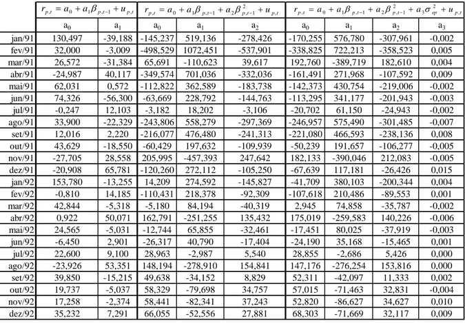 Tabela 5: Resultados obtidos para os coeficientes a 0,  a 1,  a 2  e a 3  , para cada modelo(1991-1992)