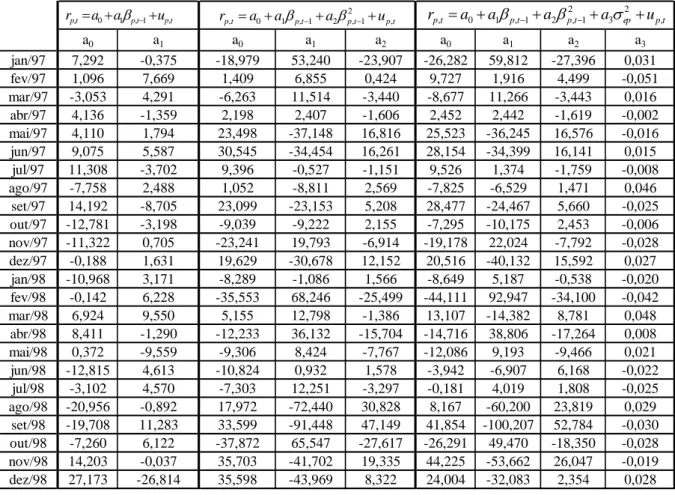 Tabela 9: Resultados obtidos para os coeficientes a 0,  a 1,  a 2  e a 3  , para cada modelo(1997-1998) 