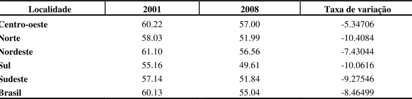 Tabela 2: Índice de Gini, 2001 e 2008. 