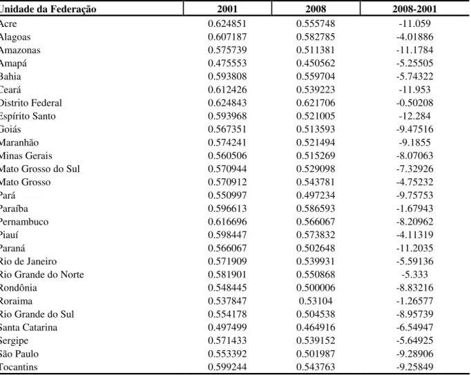 Tabela 3: Taxa de Variação do Índice de Gini, 2008 e 2001 para as Unidades da Federação
