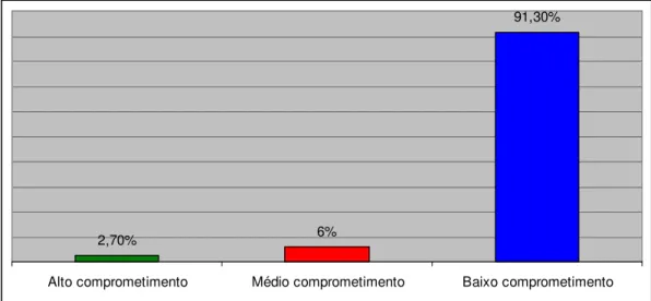 Figura 09: Comprometimento da Evidência nos textos acadêmicos de grau. 