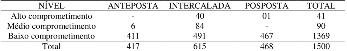 Tabela 04: Grau de comprometimento em relação à posição da marca evidencial no enunciado