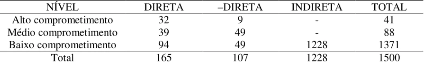 Tabela 08: Grau de comprometimento em relação ao acesso evidencial da informação através da marca evidencial  no enunciado