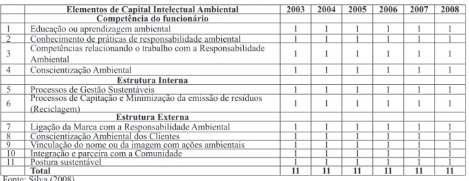 Tabela 2: Matriz de elementos de CI de natureza ambiental