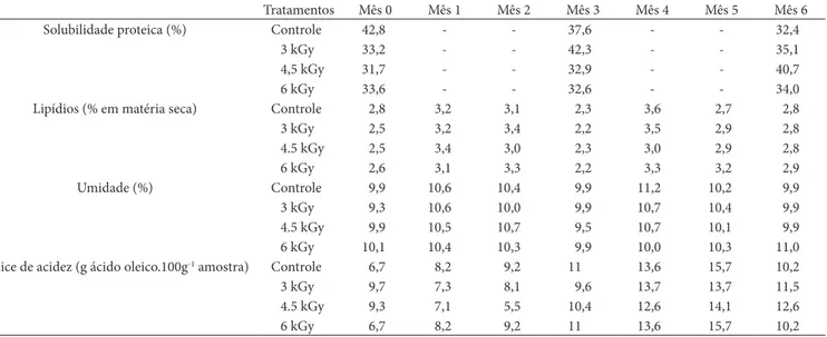 Tabela 2.  Solubilidade Proteica (%), lipídios (%), umidade (%) índice de acidez (g de ácido oleico.100 g -1  amostra) do fubá irradiado e não 