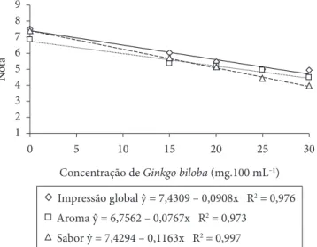 Tabela  3.   Análises  de  variância  dos  modelos  obtidos  para  néctares  mistos de frutas tropicais acrescidos de Panax ginseng.