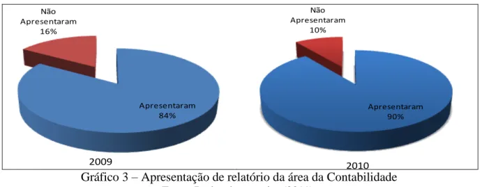 Gráfico 3  –  Apresentação de relatório da área da Contabilidade  Fonte: Dados da pesquisa (2011)