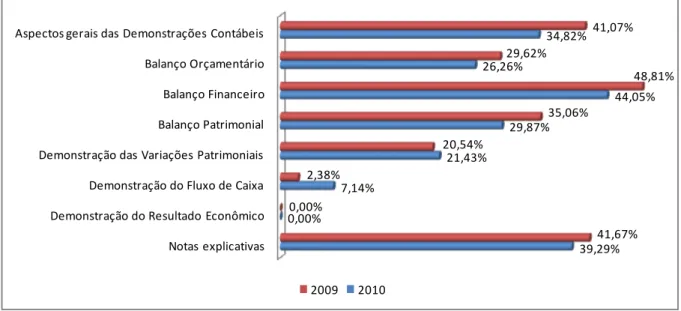 Gráfico 5  –  Nível evidenciação, por unidade de análise  Fonte: Dados da pesquisa (2011)