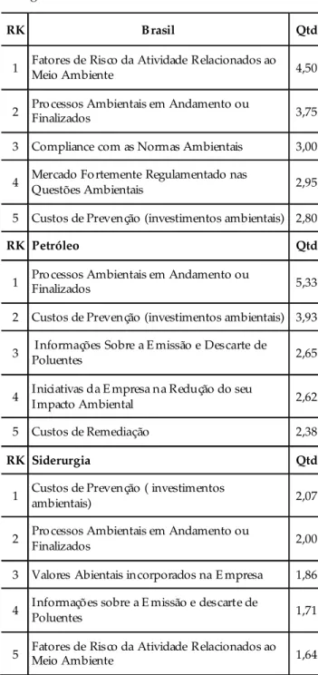 Tabela 5:  Rank ing por setor das informações ambientais mais divulgadas