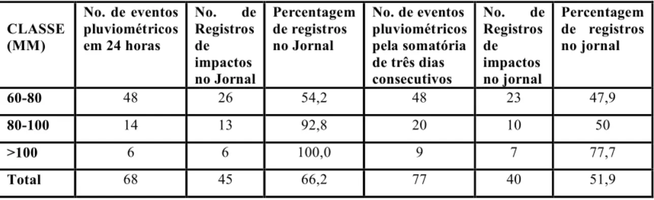 TABELA 07 – CURITIBA/PR- EVENTOS PLUVIOMÉTRICOS E REGISTROS DE IMPACTOS NO JORNAL  (1980 A 2002) -1#)) !! + 2 3 ' % &#34;%/ 4 &#34; + 2 5 (% &#34; % 3 &#34; 6 &#34; (&#34; (% &#34;&#34; + 2 3 ' % &#34;%3 7&#34;%&#34;8%' % + 2 5 (% &#34;% 3&amp; &#34; 6 &#3
