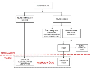 Figura 1 – Relação ócio, negócio e turismo