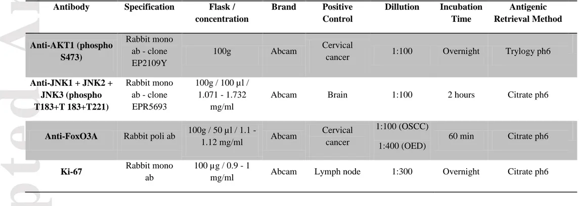 Table 1. Antibody specifications 