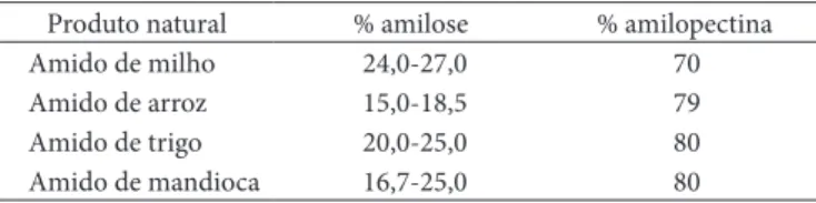 Tabela 1.  Composição aproximada de amidos naturais.