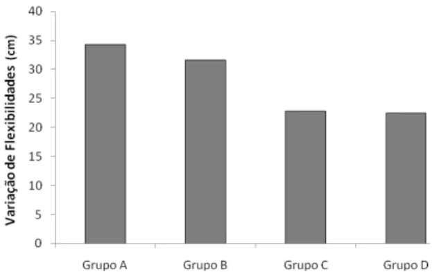 Figure 1.    Analysis of the influence of muscle stretching for flexibility in  the variation of ischiotibial obtained in the initial and final evaluations in  Wells bench in people who workout at the gym