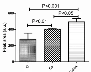 Figure 3 - Average FT-Raman bone spectrum, showing  the  differences  in  the  intensity  of  the  peak  attributed  to  symmetric  stretching  vibration  of  primary  phosphate  (PO 4 3- ),  among  the  experimental  groups:  control  (C),  uncoated  apat