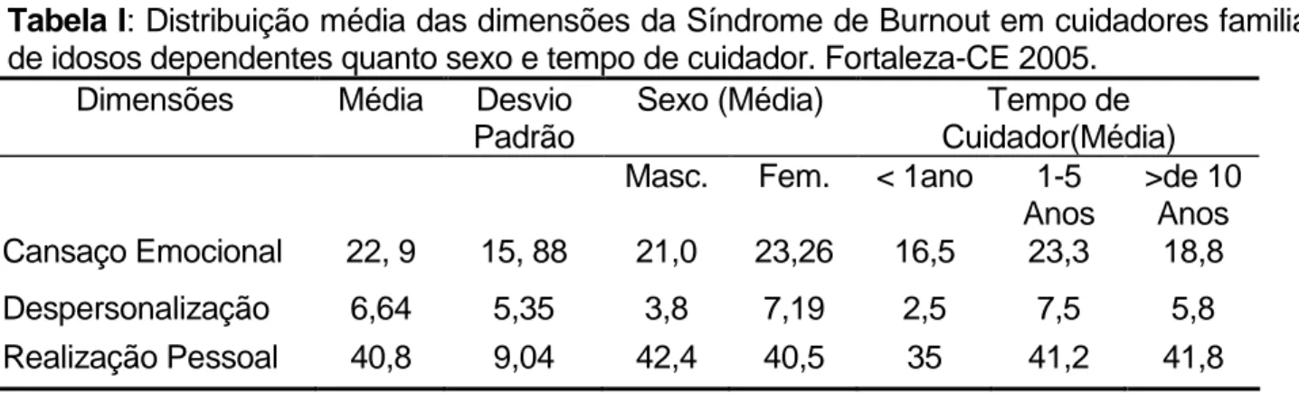 Tabela I: Distribuição média das dimensões da Síndrome de Burnout em cuidadores familiares  de idosos dependentes quanto sexo e tempo de cuidador