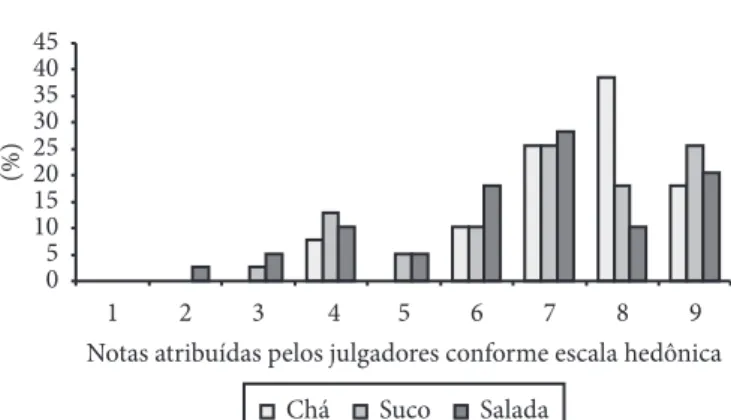 Figura 1.  Histograma de distribuição de notas para o teste de aceitação  do chá, suco e salada elaborados com a inflorescência verde de gengibre  orgânico.