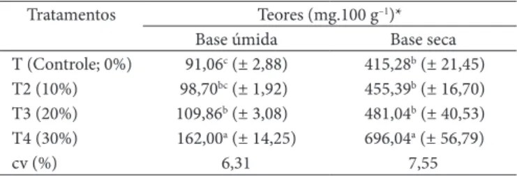 Tabela 3.  Teores de colesterol em filé de tilápia-do-nilo alimentadas  com rações contendo diferentes níveis de farelo de coco.