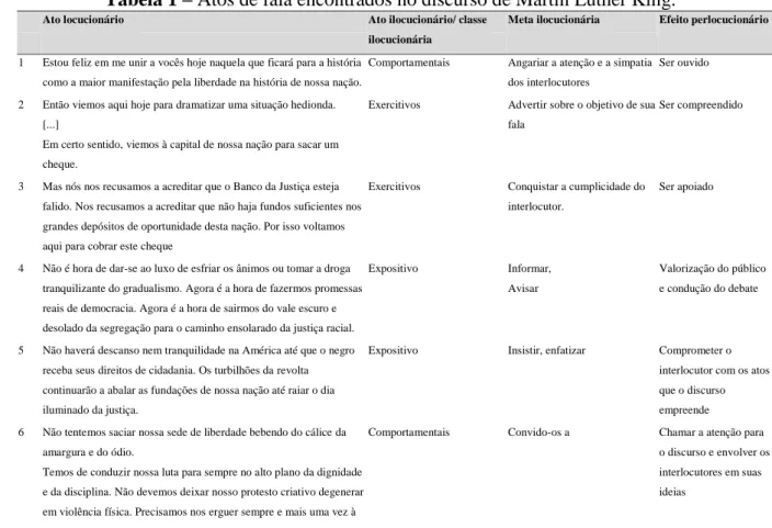 Tabela 1  –  Atos de fala encontrados no discurso de Martin Luther King. 