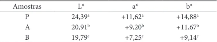 Tabela  4.   Valores  obtidos  do  parâmetro  L*  e  das  coordenadas 