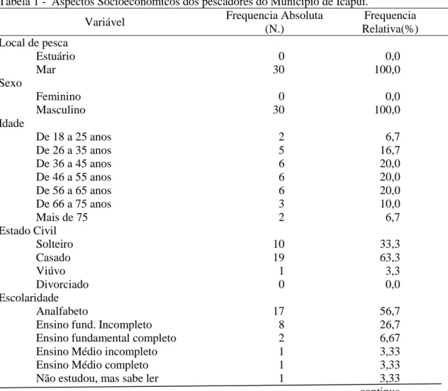 Tabela 1 -  Aspectos Socioeconômicos dos pescadores do Município de Icapuí. 