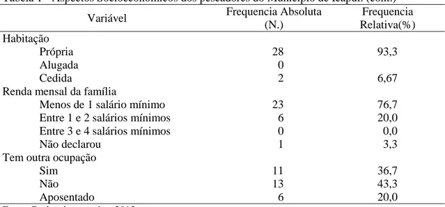 Tabela 1 - Aspectos Socioeconômicos dos pescadores do Município de Icapuí. (cont.) 