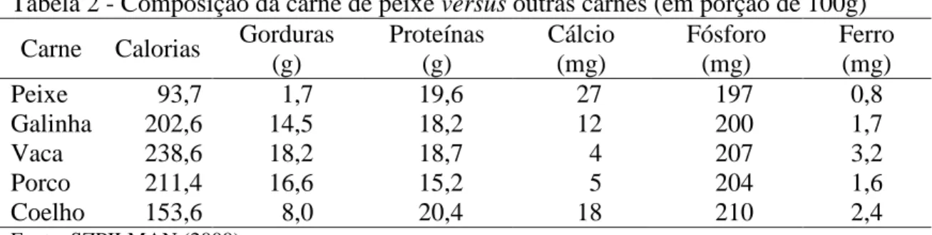 Tabela 2 - Composição da carne de peixe versus outras carnes (em porção de 100g)  Carne  Calorias  Gorduras 