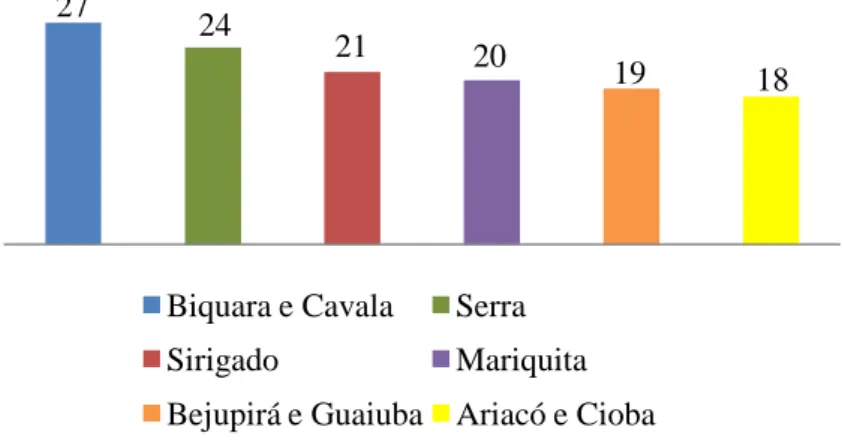 Gráfico 7 - Número de indicações das espécies mais capturadas   (de maior valor de uso) em Redonda, Icapuí