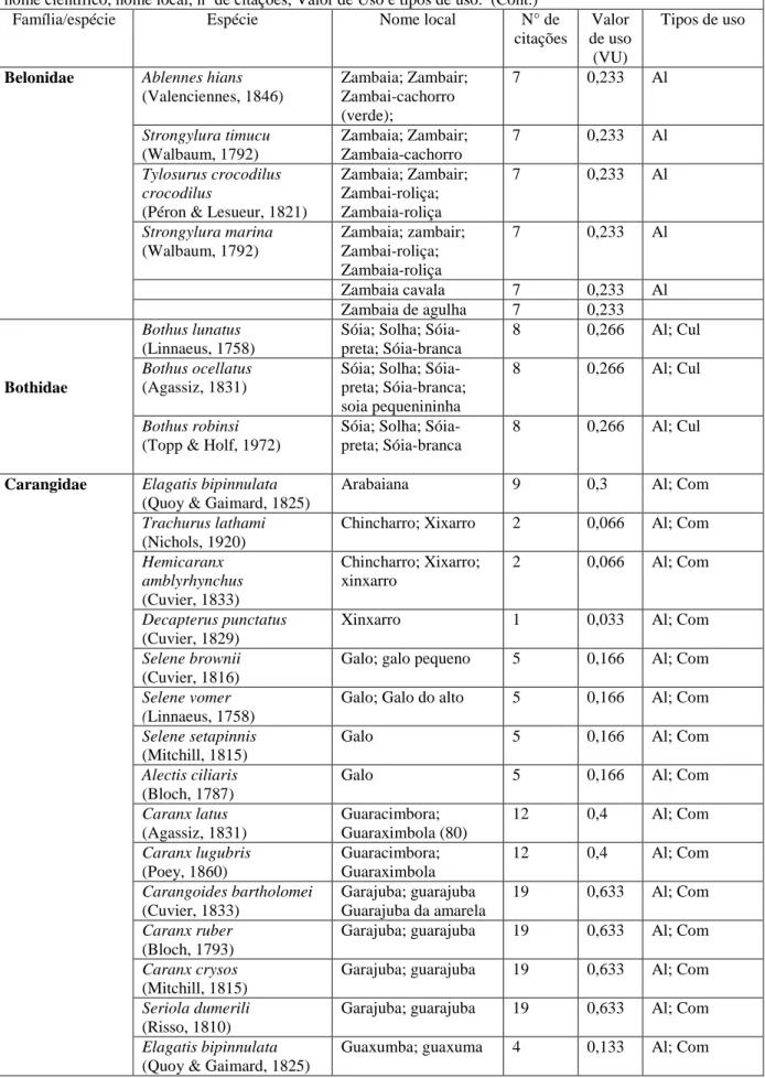 Tabela 3 –  Peixes citados pelos pescadores da Comunidade de Redonda, litoral do Estado do Ceará: família,  nome científico, nome local, nº de citações, Valor de Uso e tipos de uso