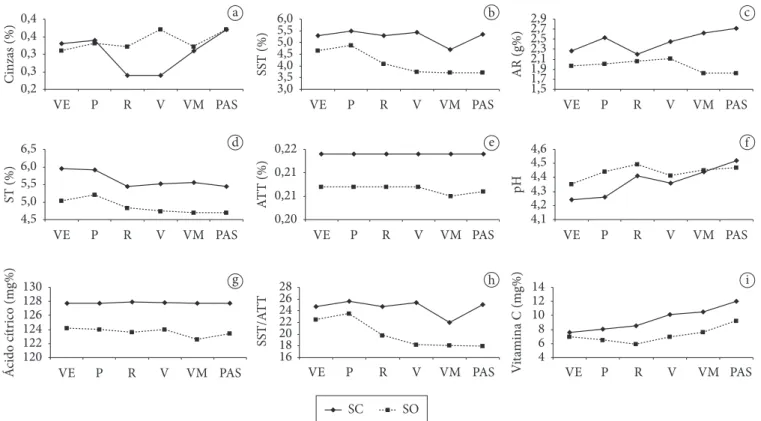 Figura 1.  Composição química dos diferentes estádios de maturação do tomate de mesa cultivados nos sistemas convencional e orgânico