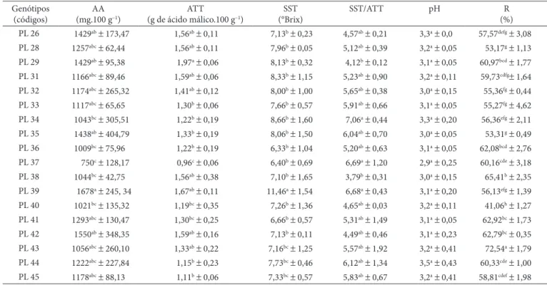 Tabela 1.  Análises físico-químicas em frutos de 18 genótipos de aceroleiras do Banco Ativo de Germoplasma da UFRPE.