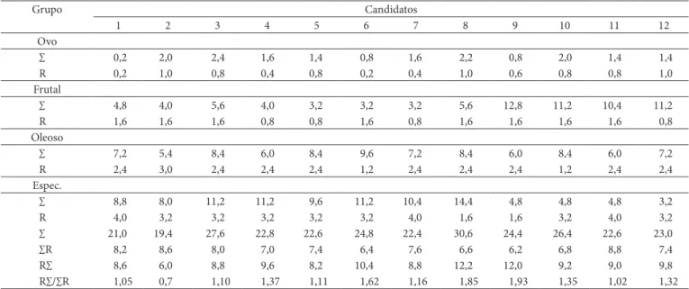 Tabela 1.  Razão de amplitude dos valores, corrigidos, atribuídos pelos candidatos aos diferentes grupos em relação ao atributo odor.