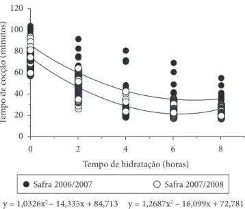 Figura  1.   Comportamento  de  22  genótipos  de  feijão  quanto  à  capacidade  de  hidratação  (percentual)  em  função  do  tempo  de  hidratação nas safras 2006/2007 e 2007/2008